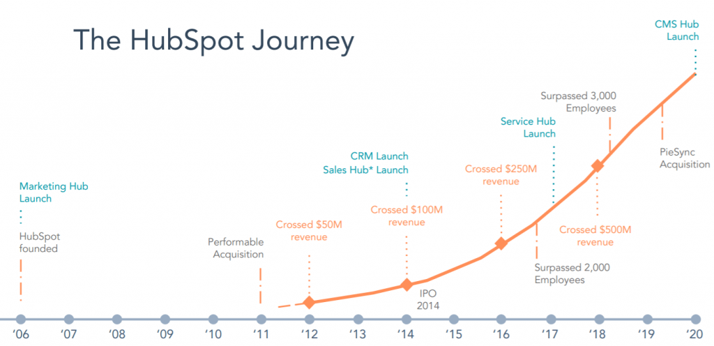 What to know about HubSpot