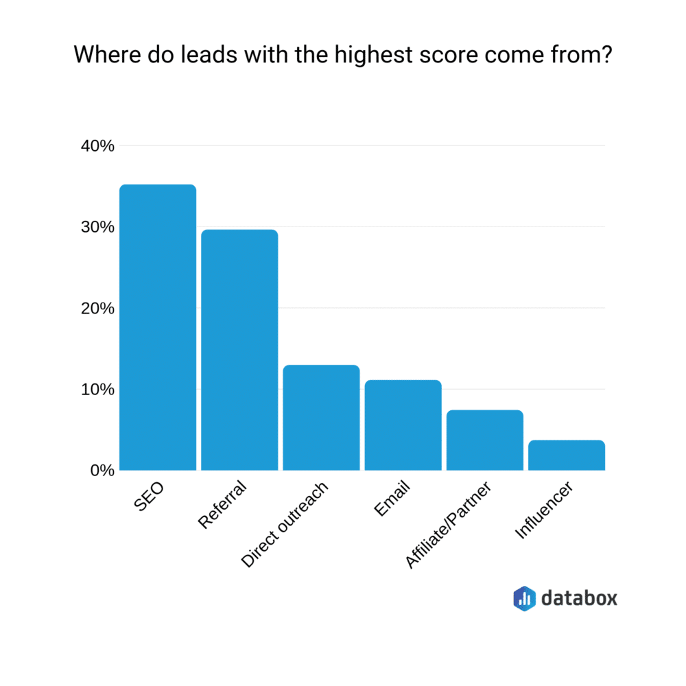 lead score by channel