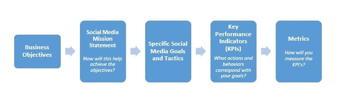 Metrics Defining Metrics Defining