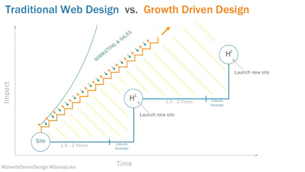 traditional-website-vs-growth driven design