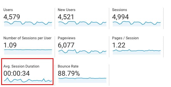 Example of Google Analytics Average Session Duration