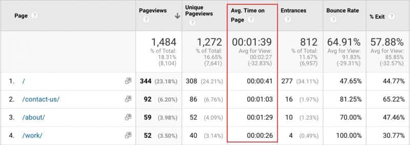 Example of Google Analytics Average Time on Page