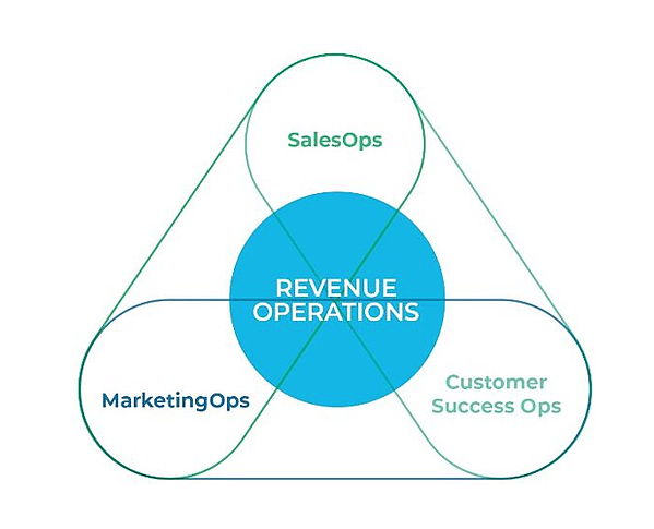 What is Revenue Operations (RevOps)?