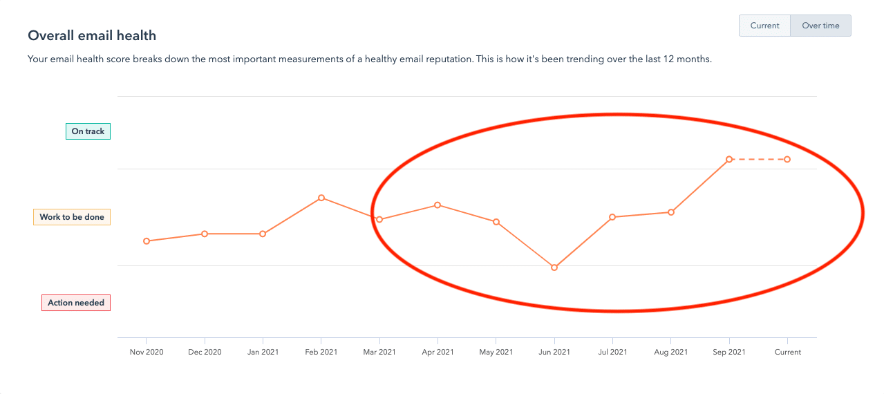 Email optimization - health tracker