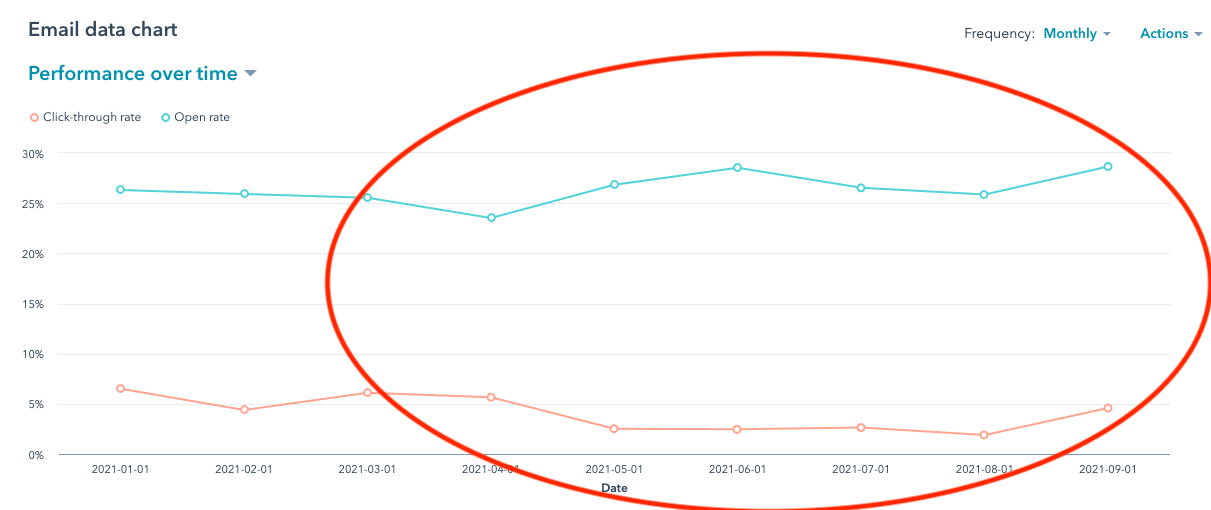Click through open rates campaign view