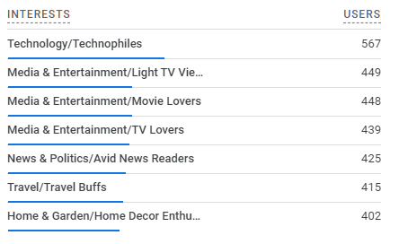 Google Analytics 4 Audience Interest Segmentation