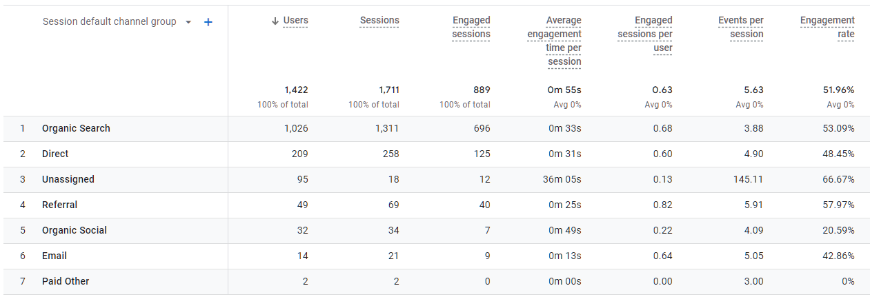 GA4 Traffic Acquisition Sessions Table