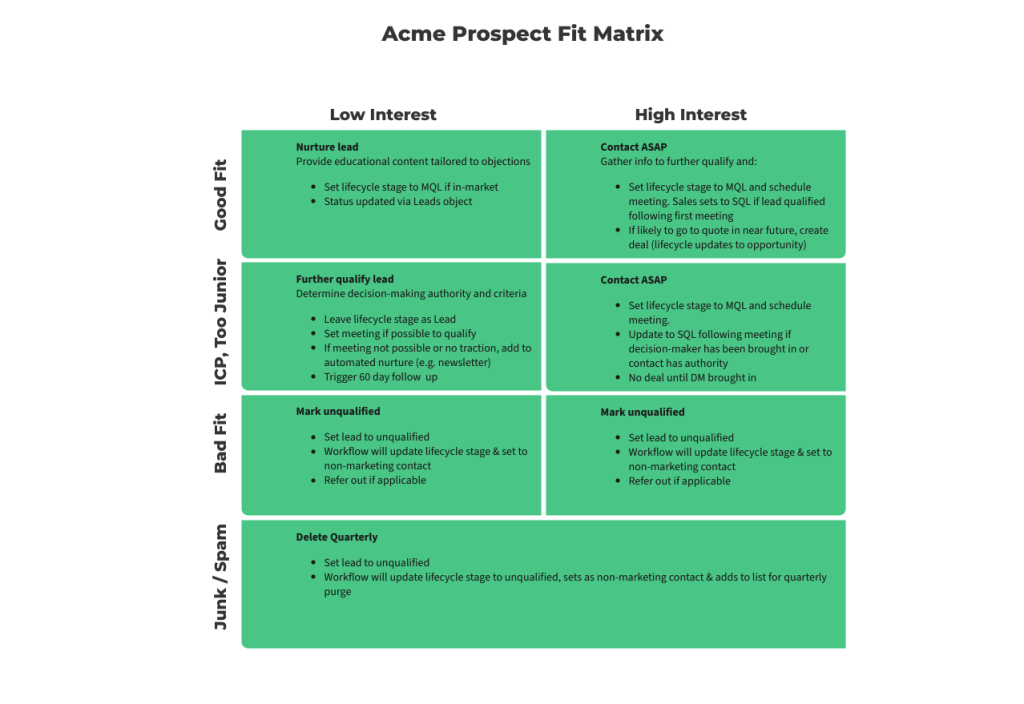 Streamline Your Lead Qualification Process with the Prospect Fit Matrix ...