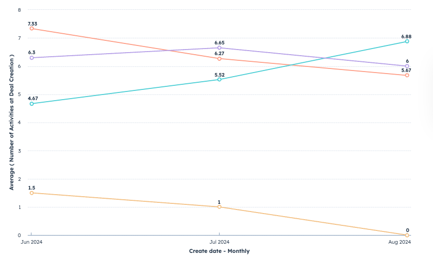 Account touches to meeting created by SDR