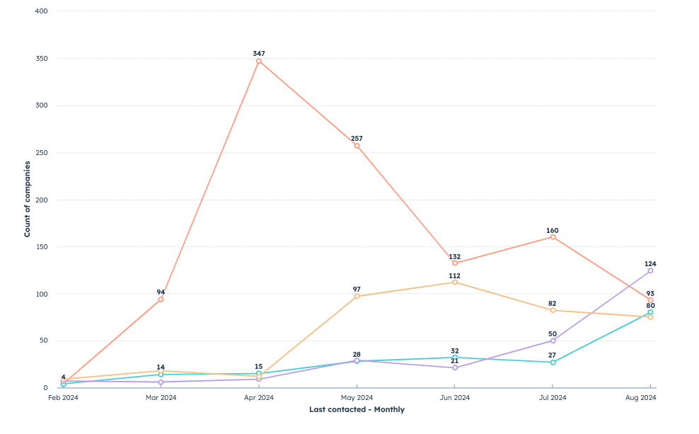 Target Accounts Touched by SDR