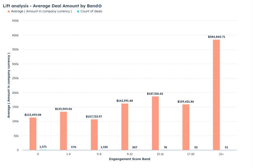 HubSpot Lift analysis - Average Deal Amount by Band
