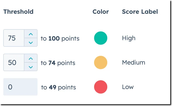 HubSpot Lead Score Threshold Example