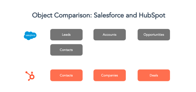 HubSpot vs Salesforce Object Comparison