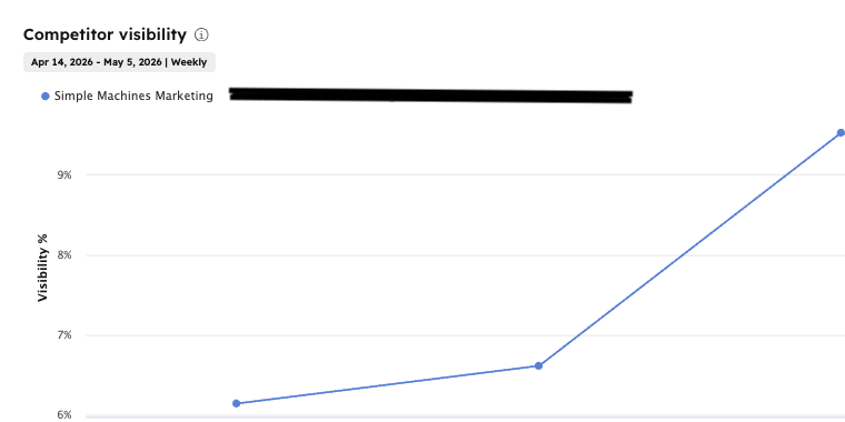 HubSpot AEO Brand Visibility Tracker